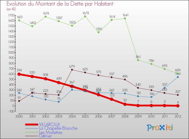 Evolution de la dette par habitant pour la commune de VILLAROUX et les communes proches de 2000 à 2012 Comparaison de la dette par habitant pour VILLAROUX et les communes voisines de 2000 à 2012