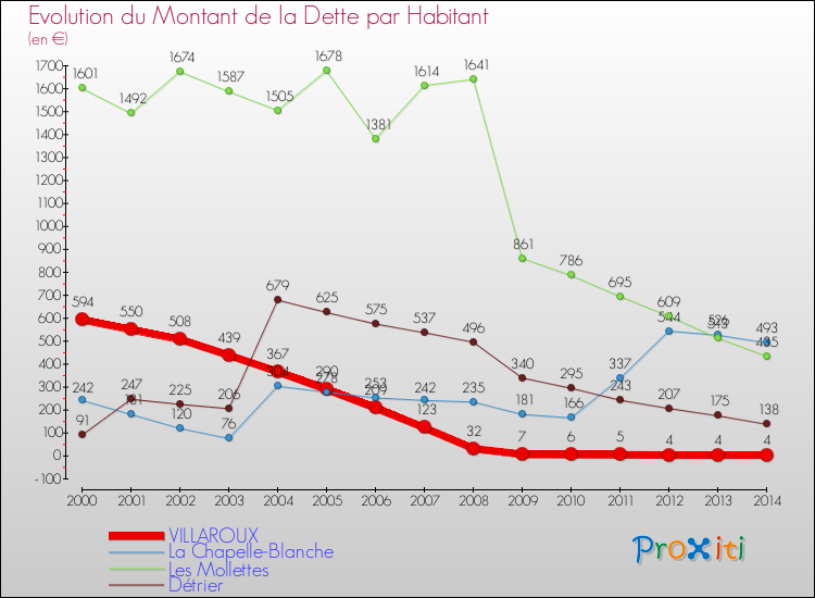Evolution de la dette par habitant pour la commune de VILLAROUX et les communes proches de 2000 à 2014 Comparaison de la dette par habitant pour VILLAROUX et les communes voisines de 2000 à 2014
