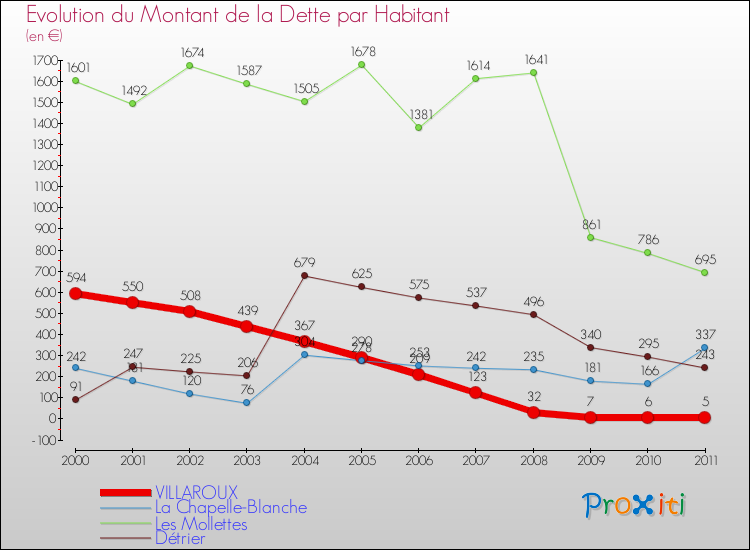 Evolution de la dette par habitant pour la commune de VILLAROUX et les communes proches Comparaison de la dette par habitant pour VILLAROUX et les communes voisines