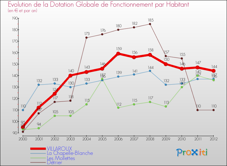 Evolution et montant de la dotation globale de fonctionnement par Habitant pour VILLAROUX et les communes proches Comparaison des dotations globales de fonctionnement par habitant pour VILLAROUX et les communes voisines