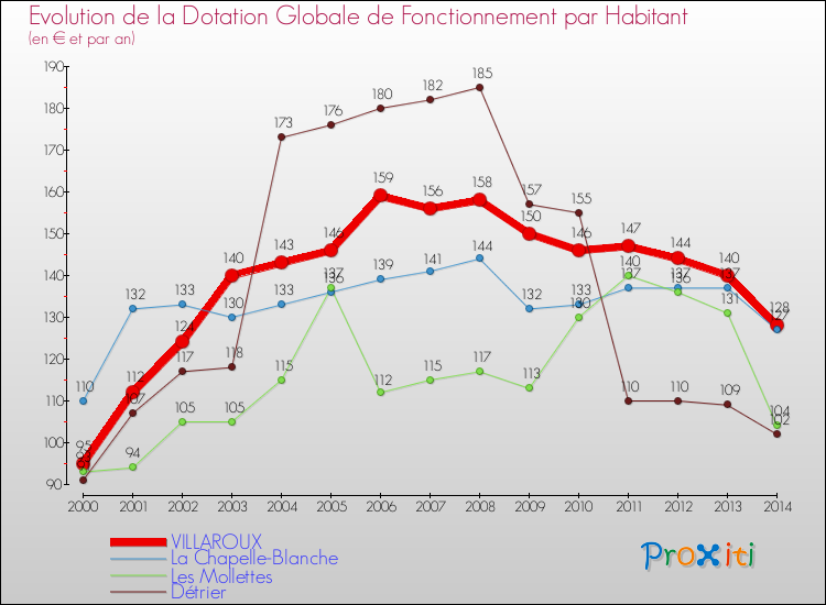 Evolution et montant de la dotation globale de fonctionnement par Habitant pour VILLAROUX et les communes proches de 2000 à 2014. Comparaison des dotations globales de fonctionnement par habitant pour VILLAROUX et les communes voisines de 2000 à 2014.