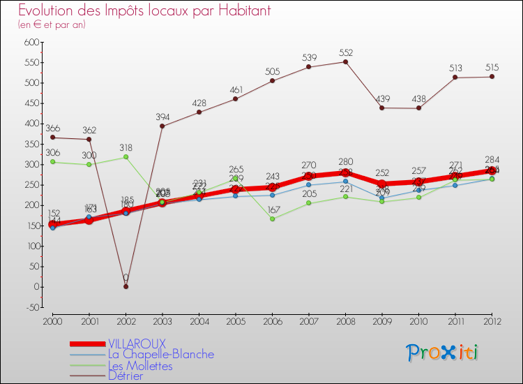 Evolution et montant des impôts locaux par Habitant pour VILLAROUX et les communes proches Comparaison des impôts locaux par habitant pour VILLAROUX et les communes voisines