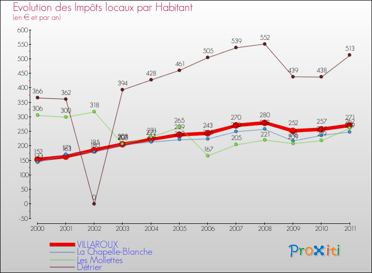 Evolution et montant des impôts locaux par Habitant pour VILLAROUX et les communes proches Comparaison des impôts locaux par habitant pour VILLAROUX et les communes voisines