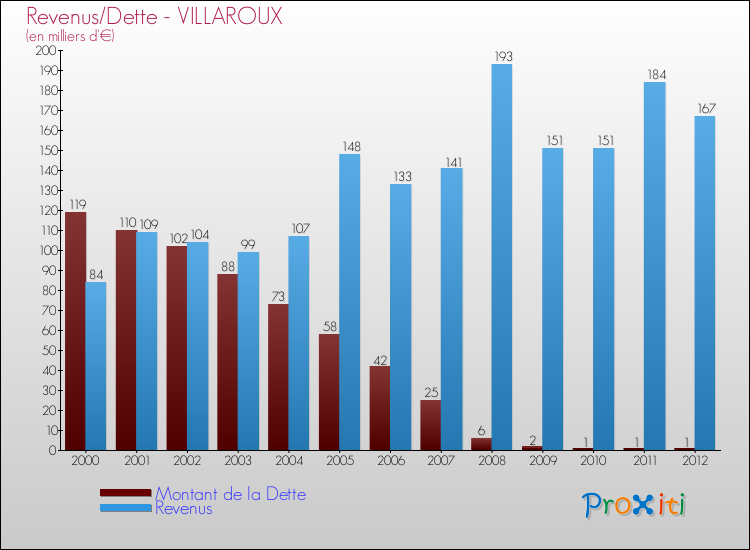 Evolution comparée de la dette et des revenus pour la commune de VILLAROUX de 2000 à 2012 Comparaison de la dette et des revenus pour VILLAROUX de 2000 à 2012