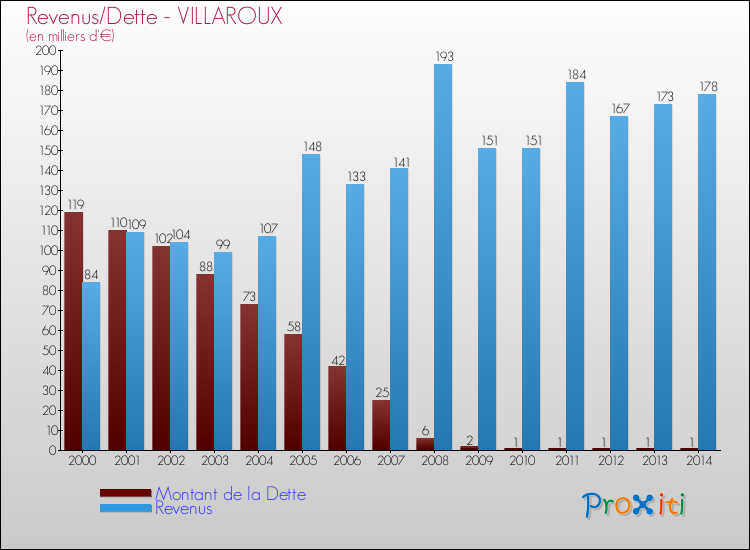 Evolution comparée de la dette et des revenus pour la commune de VILLAROUX de 2000 à 2014 Comparaison de la dette et des revenus pour VILLAROUX de 2000 à 2014