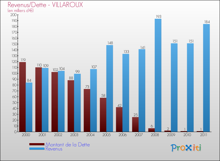 Evolution comparée de la dette et des revenus pour la commune de VILLAROUX de 2000 à 2011 Comparaison de la dette et des revenus pour VILLAROUX de 2000 à 2011