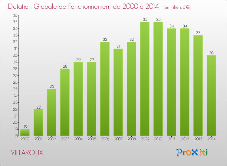 Evolution du montant de la Dotation Globale de Fonctionnement pour la commune de VILLAROUX de 2000 à 2014 Evolution du montant de la Dotation Globale de Fonctionnement pour VILLAROUX de 2000 à 2014