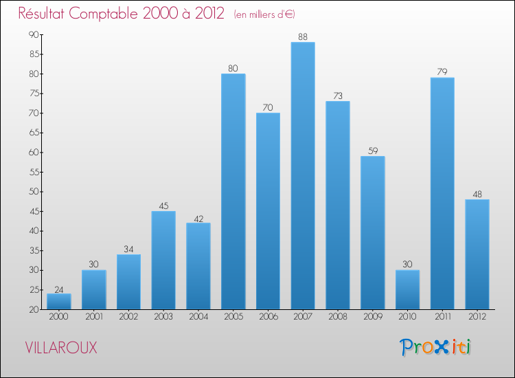 Evolution du résultat comptable pour la commune de VILLAROUX de 2000 à 2012 Evolution du résultat comptable pour VILLAROUX de 2000 à 2012