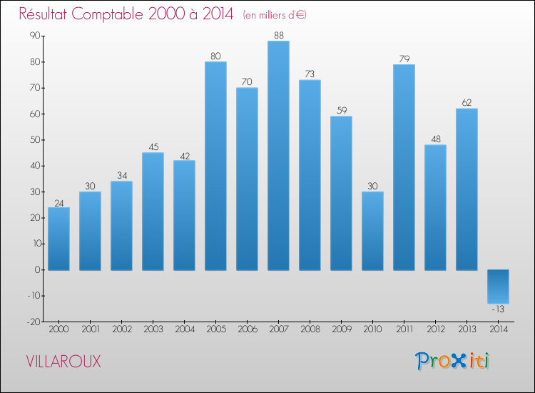 Evolution du résultat comptable pour la commune de VILLAROUX de 2000 à 2014 Evolution du résultat comptable pour VILLAROUX de 2000 à 2014