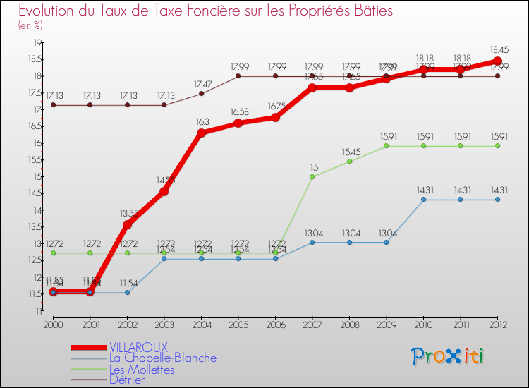 Evolution du taux de la taxe foncière sur le bati pour VILLAROUX et les communes proches de 2000 à 2012 Comparaison des taux de taxe foncière sur le bati pour VILLAROUX et les communes voisines de 2000 à 2012