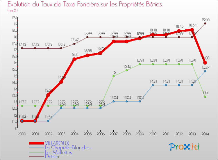 Evolution du taux de la taxe foncière sur le bati pour VILLAROUX et les communes proches de 2000 à 2014 Comparaison des taux de taxe foncière sur le bati pour VILLAROUX et les communes voisines de 2000 à 2014