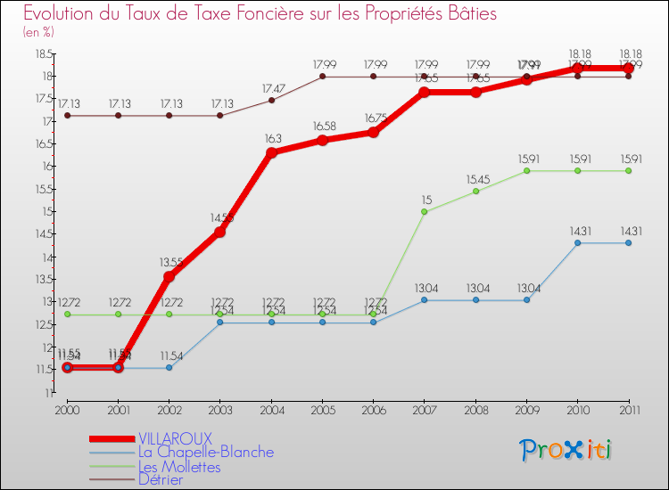 Evolution du taux de la taxe foncière sur le bati pour VILLAROUX et les communes proches Comparaison des taux de taxe foncière sur le bati pour VILLAROUX et les communes voisines