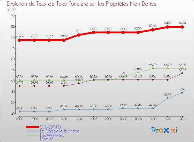 Evolution du taux de la taxe foncière sur les immeubles et terrains non batis pour VILLAROUX et les communes proches Comparaison des taux de la taxe foncière sur les immeubles et terrains non batis pour VILLAROUX et les communes voisines