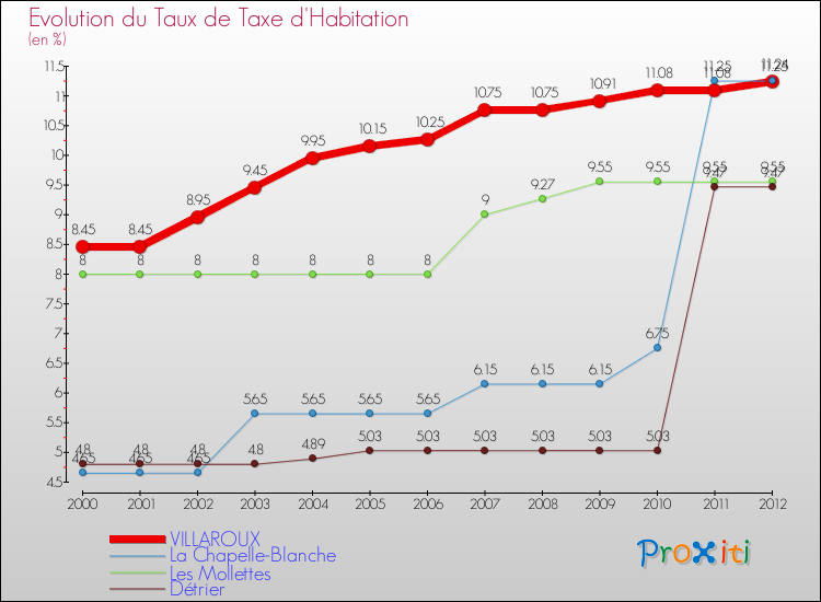 Evolution du taux de la taxe d'habitation pour VILLAROUX et les communes proches Comparaison des taux de la taxe d'habitation pour VILLAROUX et les communes voisines