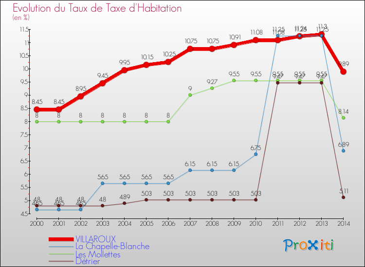 Evolution du taux de la taxe d'habitation pour VILLAROUX et les communes proches de 2000 à 2014 Comparaison des taux de la taxe d'habitation pour VILLAROUX et les communes voisines de 2000 à 2014