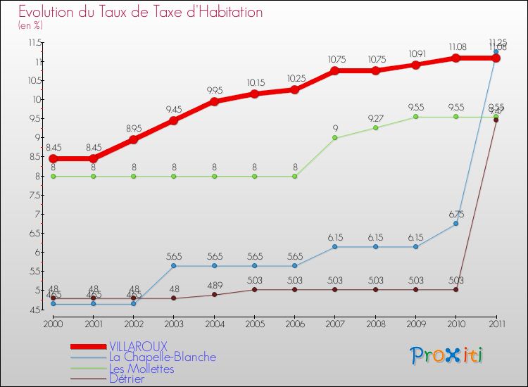 Evolution du taux de la taxe d'habitation pour VILLAROUX et les communes proches Comparaison des taux de la taxe d'habitation pour VILLAROUX et les communes voisines