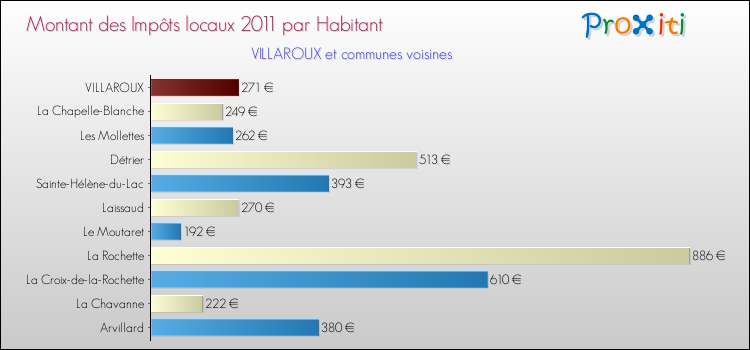 Montant des impôts locaux par Habitant pour VILLAROUX et les communes proches Comparaison des impôts locaux par habitant pour VILLAROUX et les communes voisines