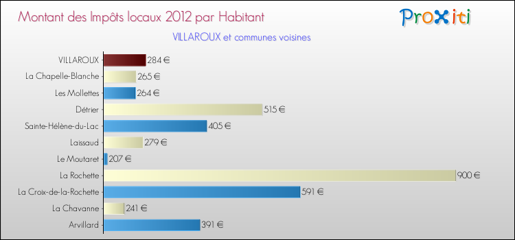 Montant des impôts locaux par Habitant pour VILLAROUX et les communes proches Comparaison des impôts locaux par habitant pour VILLAROUX et les communes voisines