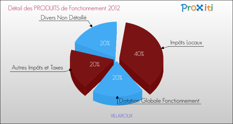 Décomposition du Budget de Fonctionnement 2012 de la commune de VILLAROUX Budget de Fonctionnement 2012 pour la commune de VILLAROUX