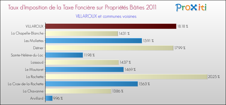 Taux d'imposition de la taxe foncière sur le bati 2011 pour VILLAROUX et les communes proches Comparaison des taux d'imposition de la taxe foncière sur le bati 2011 pour VILLAROUX et les communes voisines