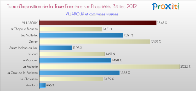 Taux d'imposition de la taxe foncière sur le bati 2012 pour VILLAROUX et les communes proches Comparaison des taux d'imposition de la taxe foncière sur le bati 2012 pour VILLAROUX et les communes voisines