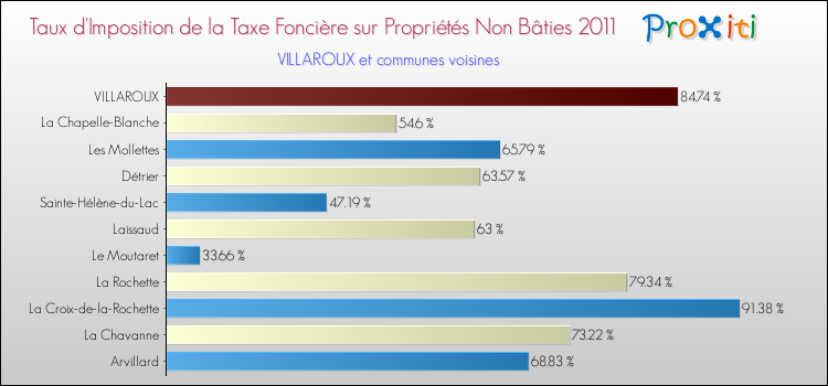 Taux d'imposition de la taxe foncière sur les immeubles et terrains non batis 2011 pour VILLAROUX et les communes proches Comparaison des taux d'imposition de la taxe foncière sur les immeubles et terrains non batis 2011 pour VILLAROUX et les communes voisines