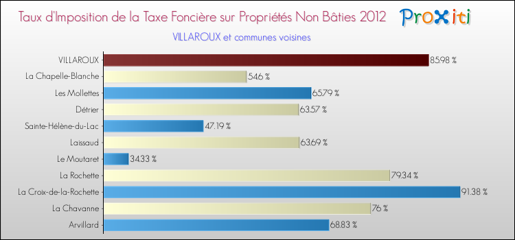 Taux d'imposition de la taxe foncière sur les immeubles et terrains non batis 2012 pour VILLAROUX et les communes proches Comparaison des taux d'imposition de la taxe foncière sur les immeubles et terrains non batis 2012 pour VILLAROUX et les communes voisines