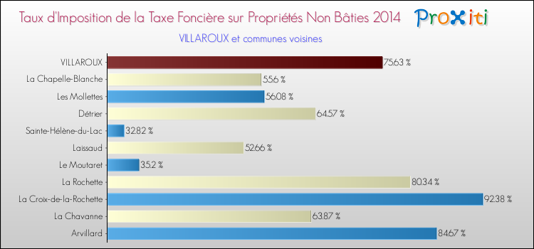 Taux d'imposition de la taxe foncière sur les immeubles et terrains non batis 2014 pour VILLAROUX et les communes proches Comparaison des taux d'imposition de la taxe foncière sur les immeubles et terrains non batis 2014 pour VILLAROUX et les communes voisines