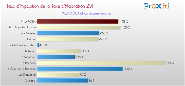 Taux d'imposition de la taxe d'habitation 2011 pour VILLAROUX et les communes proches Comparaison des taux d'imposition de la taxe d'habitation 2011 pour VILLAROUX et les communes voisines