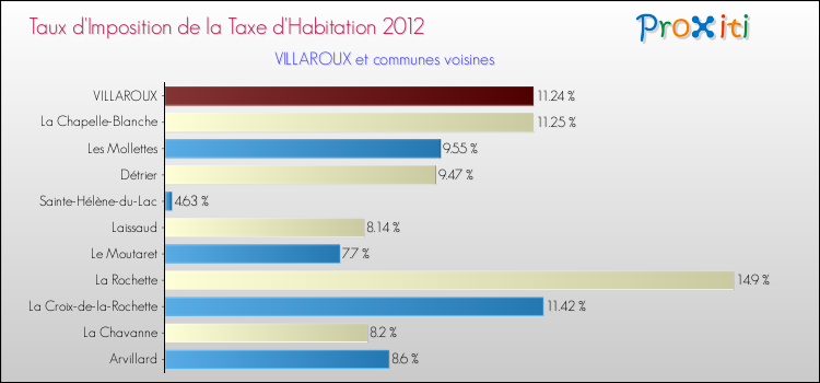 Taux d'imposition de la taxe d'habitation 2012 pour VILLAROUX et les communes proches Comparaison des taux d'imposition de la taxe d'habitation 2012 pour VILLAROUX et les communes voisines