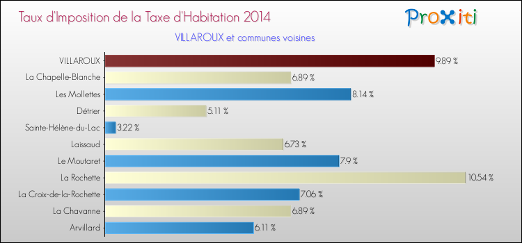 Taux d'imposition de la taxe d'habitation 2014 pour VILLAROUX et les communes proches Comparaison des taux d'imposition de la taxe d'habitation 2014 pour VILLAROUX et les communes voisines