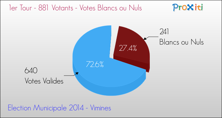Votes blancs ou nuls au 1er Tour des Elections Municipales 2014 de la commune de Vimines Elections Municipales 2014 - Votes blancs ou nuls au 1er Tour pour la commune de Vimines