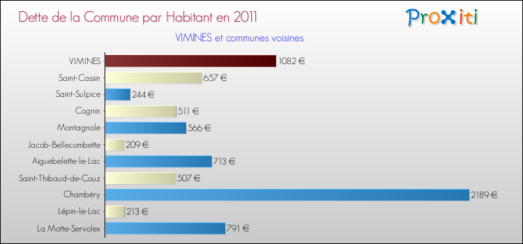 Dette par habitant de la commune en 2011 pour VIMINES et les communes proches Comparaison de la dette par habitant de la commune en 2011 pour VIMINES et les communes voisines