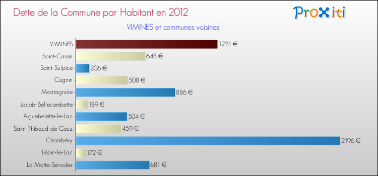Dette par habitant de la commune en 2012 pour VIMINES et les communes proches Comparaison de la dette par habitant de la commune en 2012 pour VIMINES et les communes voisines