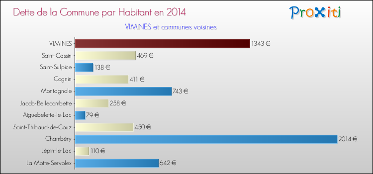 Dette par habitant de la commune en 2014 pour VIMINES et les communes proches Comparaison de la dette par habitant de la commune en 2014 pour VIMINES et les communes voisines