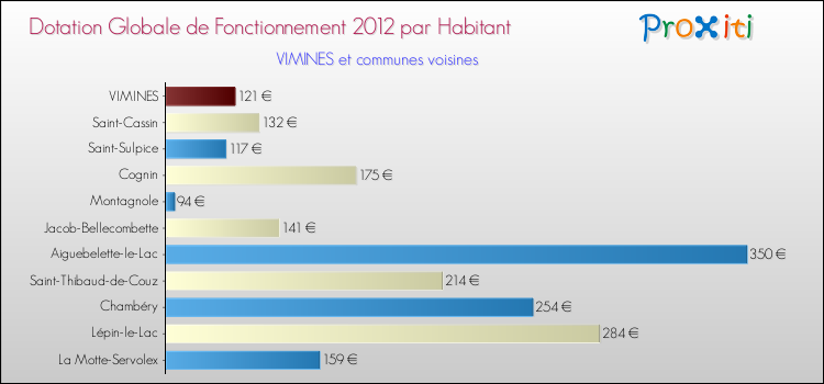 Montant des dotations globales de fonctionnement DGF par Habitant pour VIMINES et les communes proches Comparaison des des dotations globales de fonctionnement DGF par habitant pour VIMINES et les communes voisines