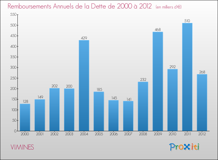 Evolution de l'annuité de la dette pour la commune de VIMINES de 2000 à 2012 Annuités de la dette pour VIMINES de 2000 à 2012