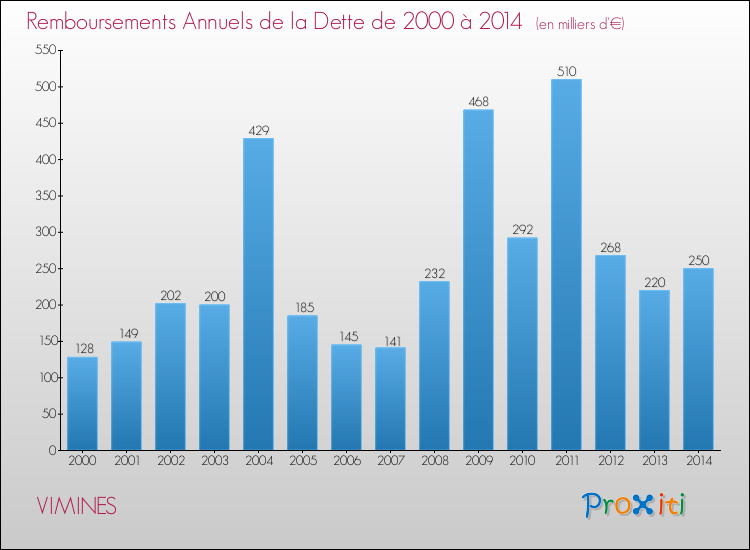 Evolution de l'annuité de la dette pour la commune de VIMINES de 2000 à 2014 Annuités de la dette pour VIMINES de 2000 à 2014
