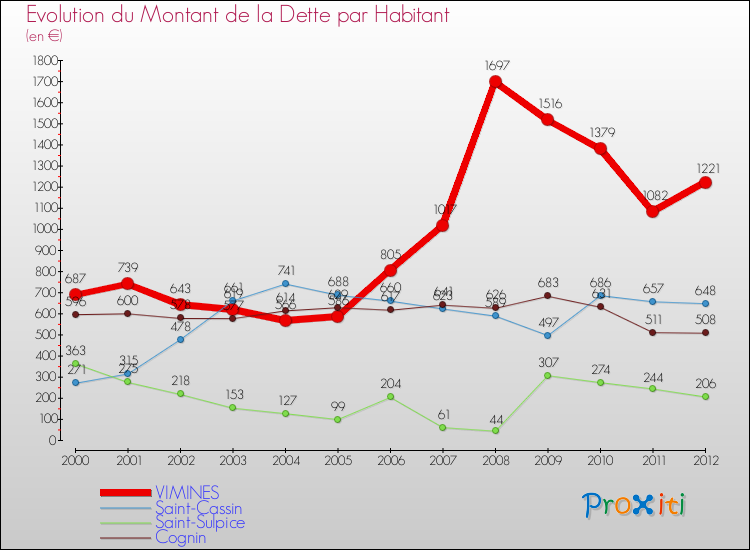 Evolution de la dette par habitant pour la commune de VIMINES et les communes proches de 2000 à 2012 Comparaison de la dette par habitant pour VIMINES et les communes voisines de 2000 à 2012
