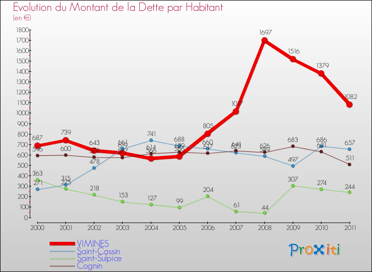 Evolution de la dette par habitant pour la commune de VIMINES et les communes proches Comparaison de la dette par habitant pour VIMINES et les communes voisines
