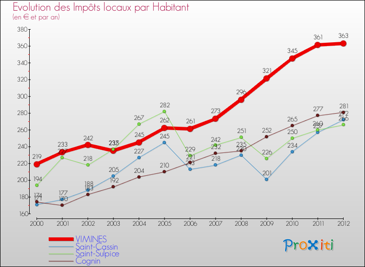 Evolution et montant des impôts locaux par Habitant pour VIMINES et les communes proches Comparaison des impôts locaux par habitant pour VIMINES et les communes voisines
