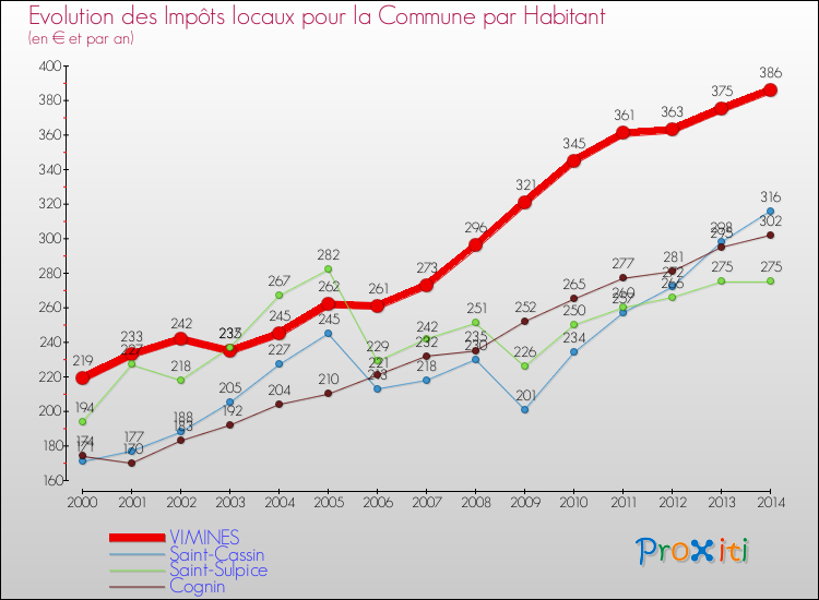 Evolution et montant des impôts locaux par Habitant pour VIMINES et les communes proches de 2000 à 2014 Comparaison des impôts locaux par habitant pour VIMINES et les communes voisines de 2000 à 2014