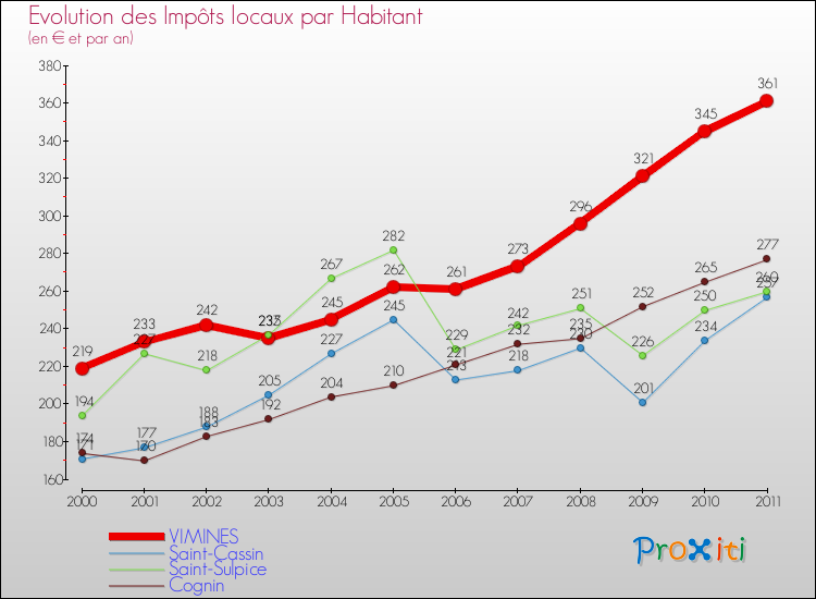 Evolution et montant des impôts locaux par Habitant pour VIMINES et les communes proches Comparaison des impôts locaux par habitant pour VIMINES et les communes voisines