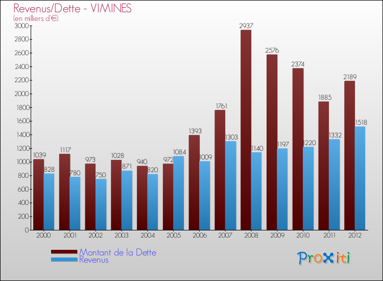 Evolution comparée de la dette et des revenus pour la commune de VIMINES de 2000 à 2012 Comparaison de la dette et des revenus pour VIMINES de 2000 à 2012