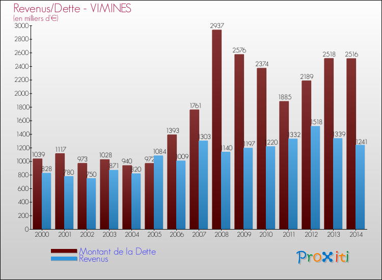 Evolution comparée de la dette et des revenus pour la commune de VIMINES de 2000 à 2014 Comparaison de la dette et des revenus pour VIMINES de 2000 à 2014