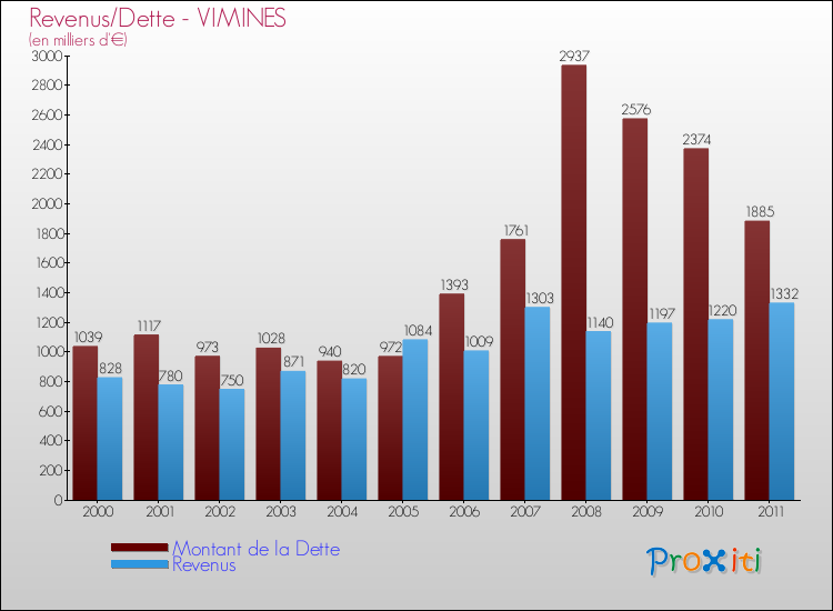 Evolution comparée de la dette et des revenus pour la commune de VIMINES de 2000 à 2011 Comparaison de la dette et des revenus pour VIMINES de 2000 à 2011