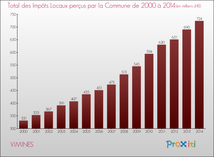 Evolution des Impôts Locaux pour la commune de VIMINES de 2000 à 2014 Evolution des Impôts Locaux pour VIMINES de 2000 à 2014