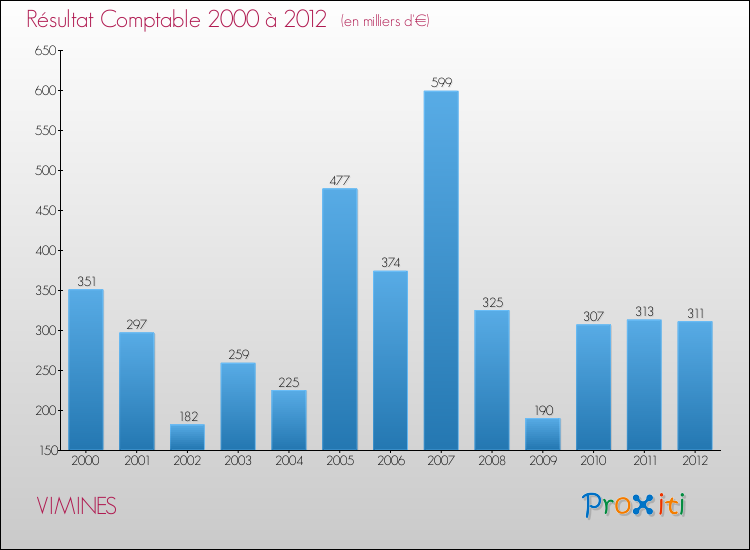 Evolution du résultat comptable pour la commune de VIMINES de 2000 à 2012 Evolution du résultat comptable pour VIMINES de 2000 à 2012
