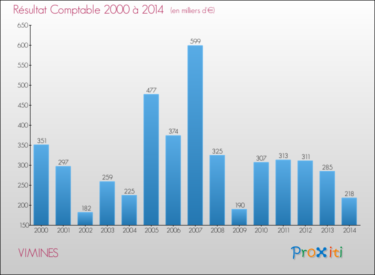Evolution du résultat comptable pour la commune de VIMINES de 2000 à 2014 Evolution du résultat comptable pour VIMINES de 2000 à 2014