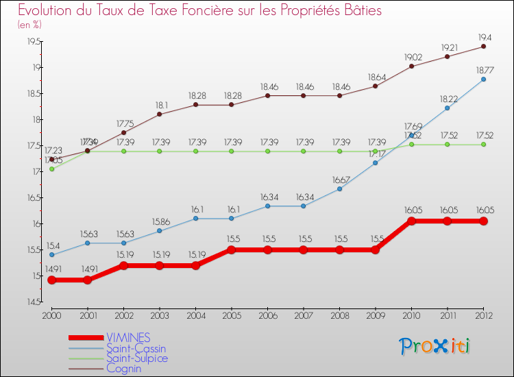 Evolution du taux de la taxe foncière sur le bati pour VIMINES et les communes proches de 2000 à 2012 Comparaison des taux de taxe foncière sur le bati pour VIMINES et les communes voisines de 2000 à 2012